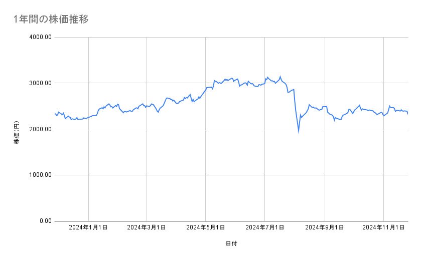 丸紅の株価推移(1年間)