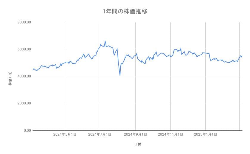 <strong>東京海上ホールディングスの株価推移(1年間)</strong><br type="_moz">