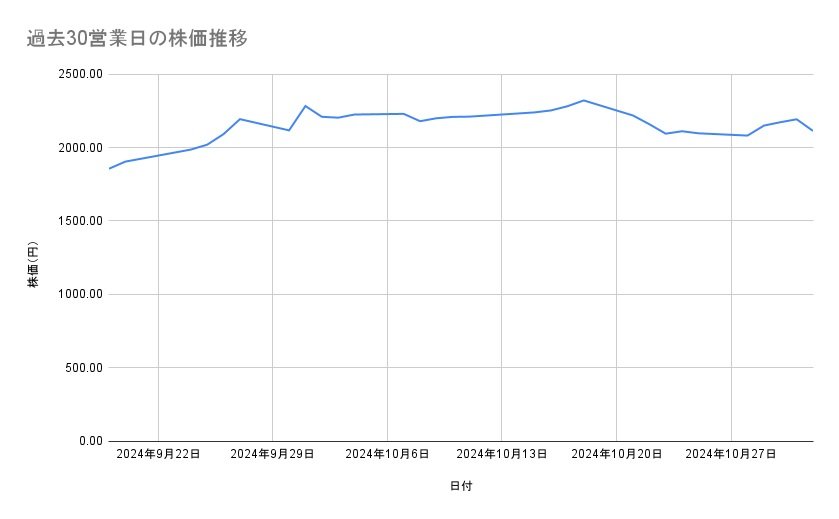 三菱重工業の株価推移(過去30営業日)