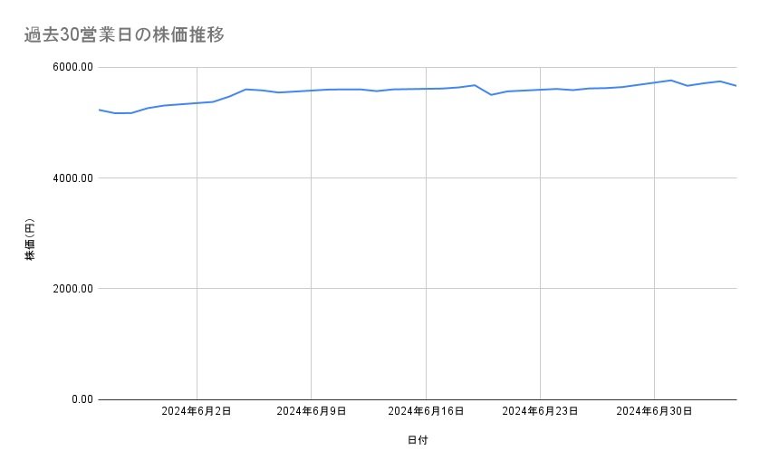 サッポロホールディングスの株価推移（過去30営業日）