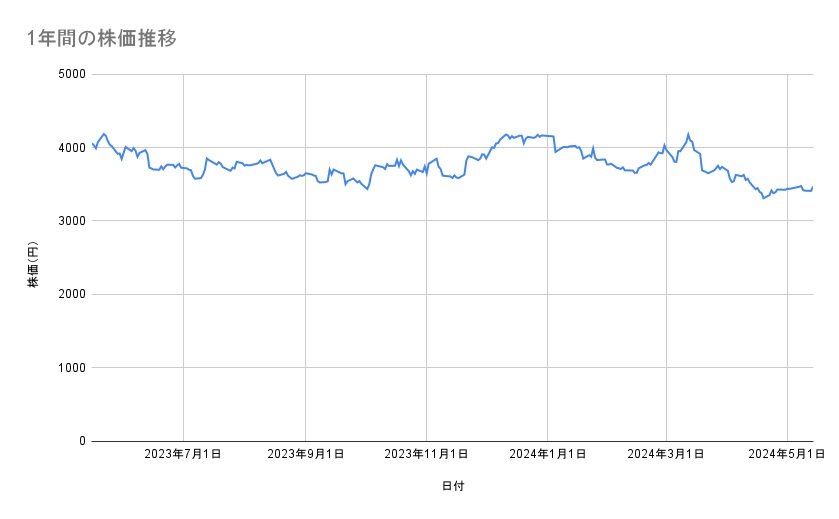 神戸物産の株価推移（1年間）