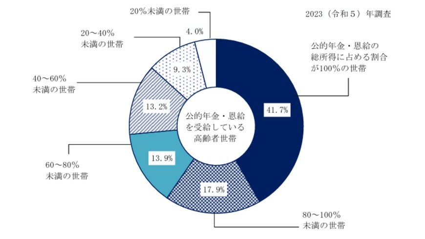 年金だけで生活している高齢者世帯の割合