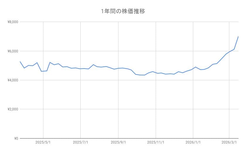 商船三井の株価推移（1年間）