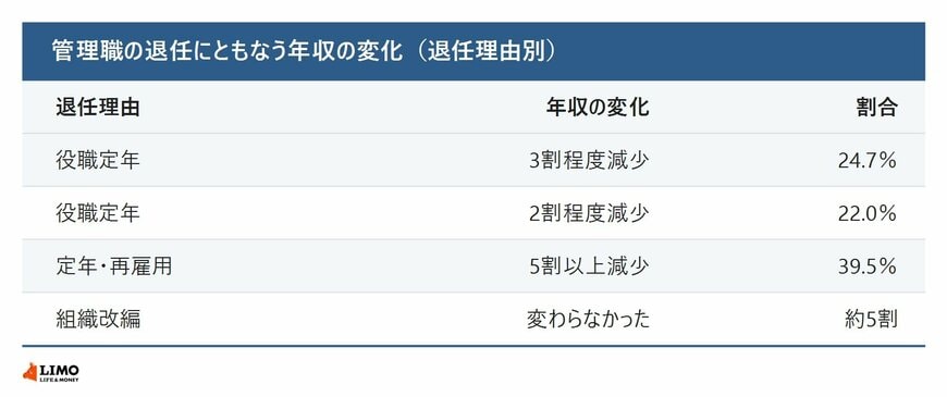 管理職の退任にともなう年収の変化