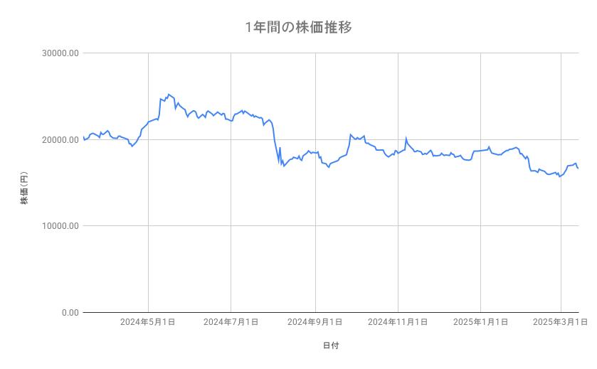 ダイキン工業の株価推移（1年間）