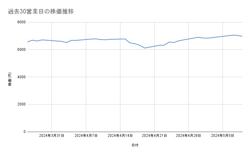 リクルートホールディングスの株価推移（過去30営業日）