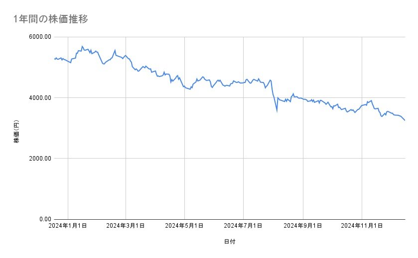 オリエンタルランドの株価推移(1年間)