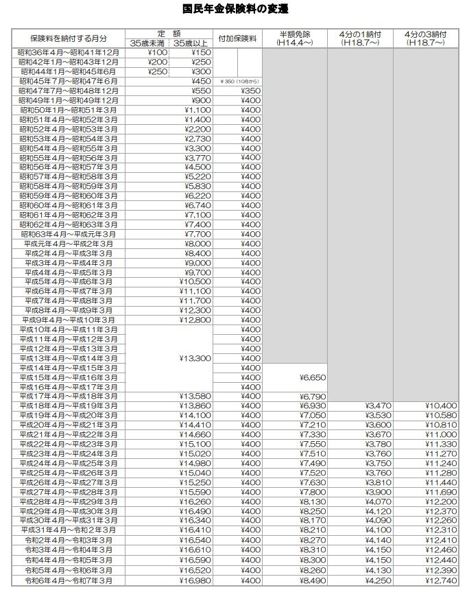 国民年金保険料の変遷