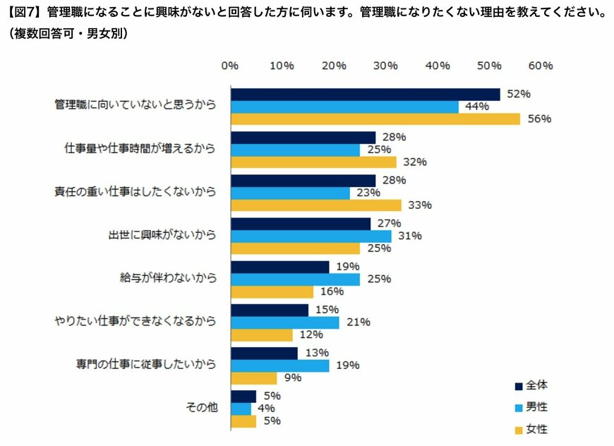 【棒グラフ】管理職になりたくない理由ランキング