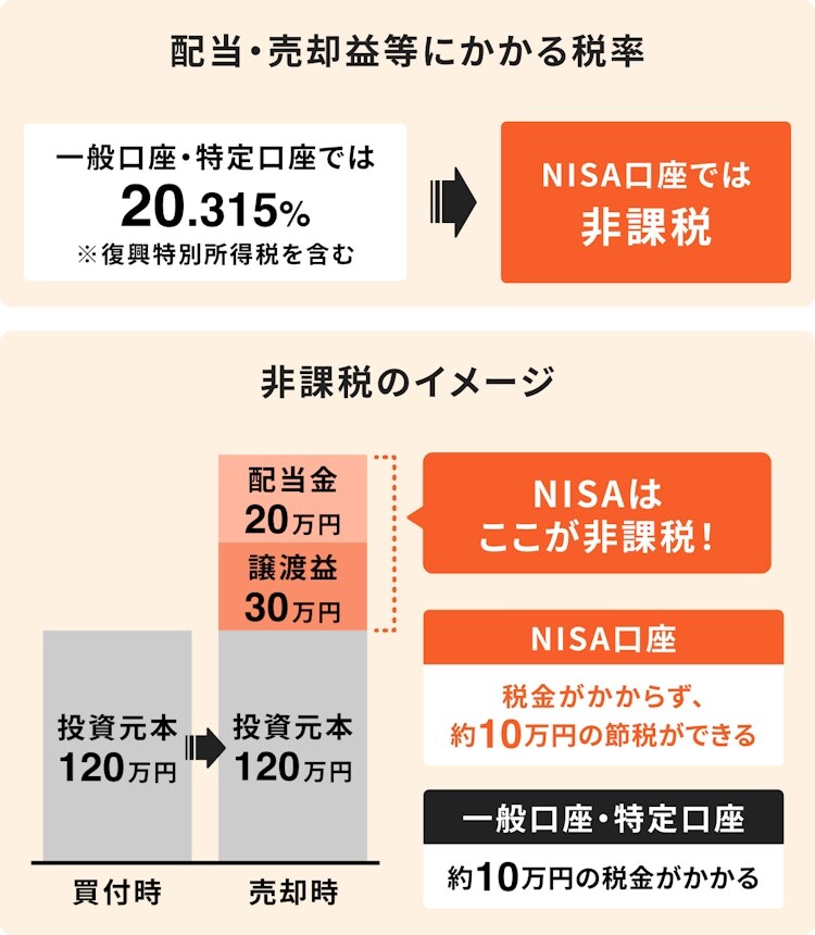 配当・売却益等にかかる税率