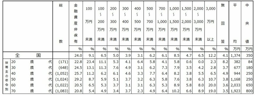 年代別の貯蓄額はいくら？