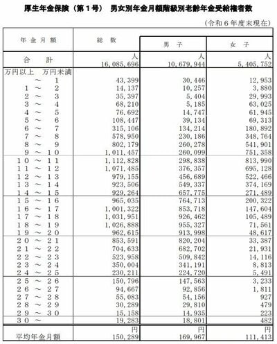 厚生年金の年齢別受給額