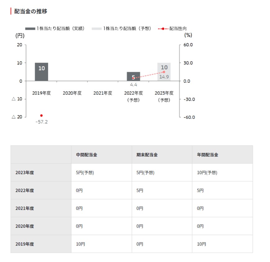 出所：三菱自動車工業株式会社「株主還元」
