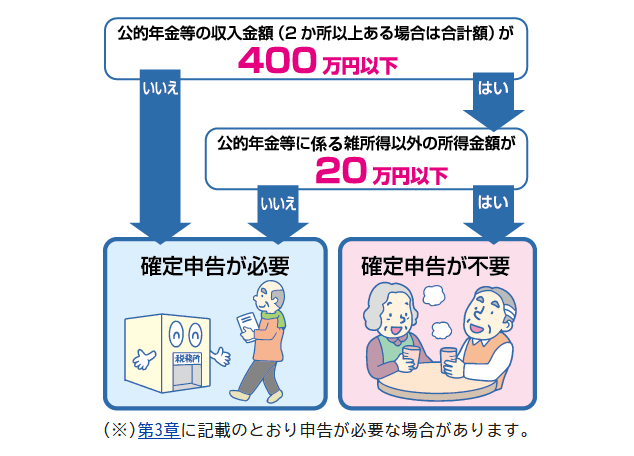 出所：政府広報オンライン「ご存じですか？年金受給者の確定申告不要制度」
