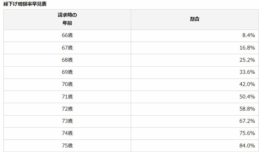 出所:日本年金機構「年金の繰下げ受給」