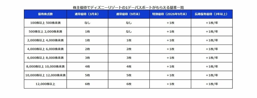 オリエンタルランドの優待一覧表（保有株数区分別・贈呈枚数