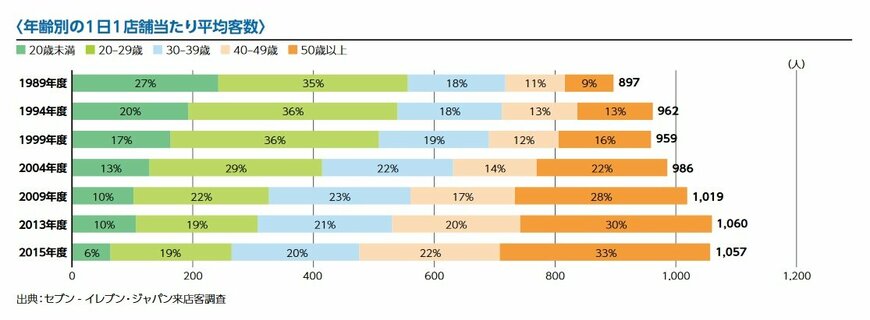 出所：株式会社セブン&アイHLDGS. コーポレートアウトライン2016