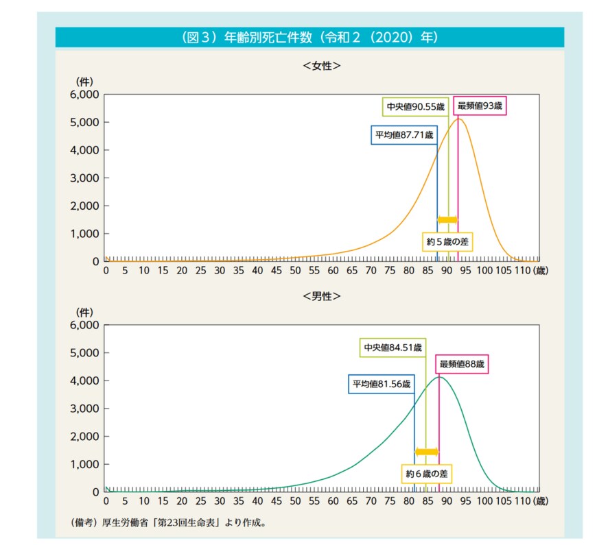 出所：厚生労働省「人生100年時代における結婚と家族 特集 ～家族の姿の変化と課題にどう向き合うか～」