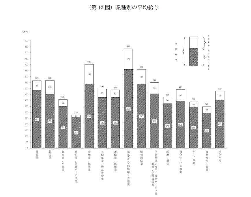 出所：国税庁「令和6年分 民間給与実態統計調査」