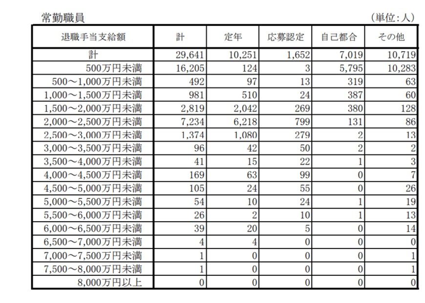 出典：内閣官房「退職手当の支給状況（令和2年度退職者）」