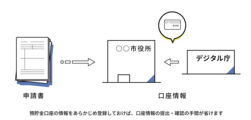 出所：江戸川区「公金受取口座登録制度」