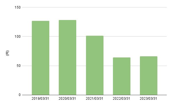 出所:各種資料をもとにLIMO編集部作成