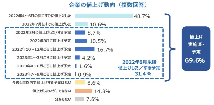 出所：株式会社帝国データバンク「10月～12月に「値上げラッシュ」懸念　値上げ実施済・予定の企業は7割、4社に1社が「再値上げ」」