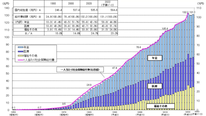 出所：厚生労働省「給付と負担について」