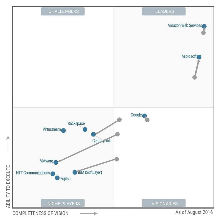 出典：ガートナー