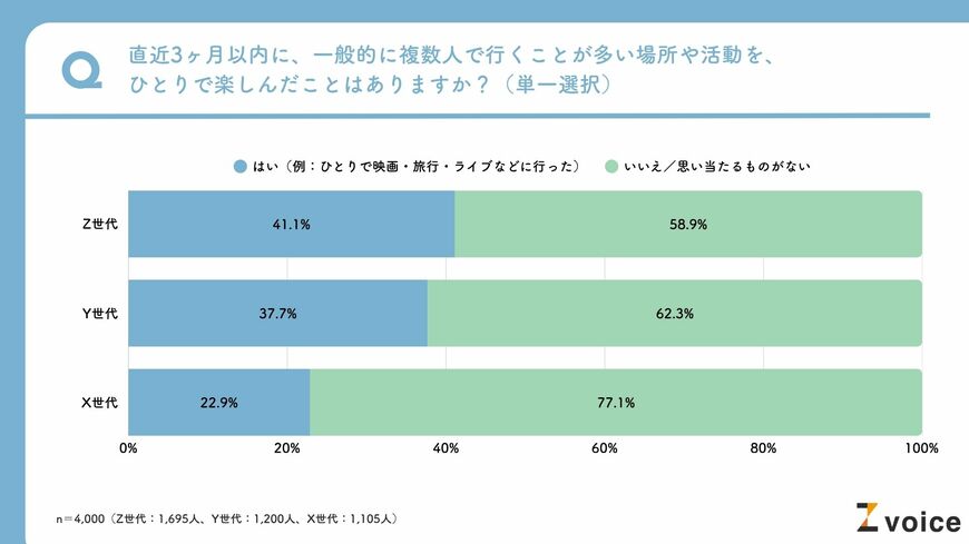 出所：僕と私と株式会社「ソロ活（ひとり時間の過ごし方）に関する意識調査」（PR TIMES）