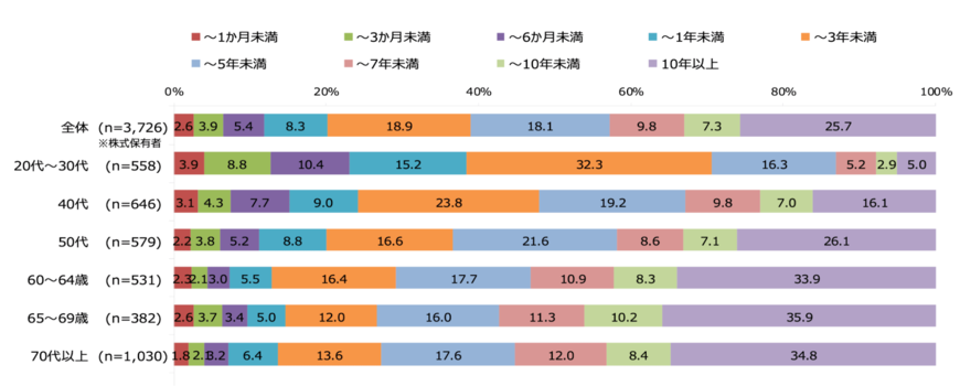 出所：日本証券業協会「個人投資家の証券投資に関する意識調査【インターネット調査】（概要）」