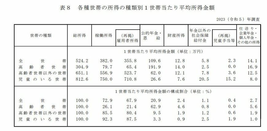 出所：厚生労働省「2023（令和5）年　国民生活基礎調査」
