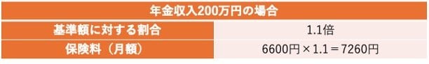出所：新宿区「介護保険料の決まり方」をもとに筆者作成