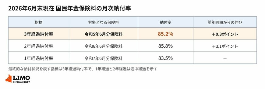 3つの納付率は対象となる保険料の月が違うため、同じ月末時点でも数値が並びません