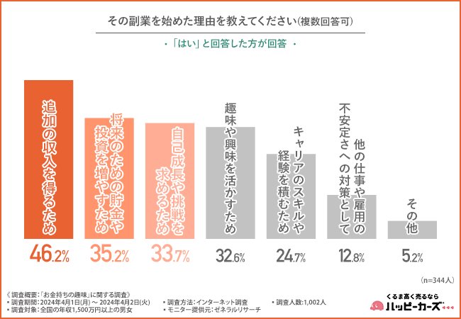 出所：ハッピーカーズ「「お金持ちの趣味」に関する調査」