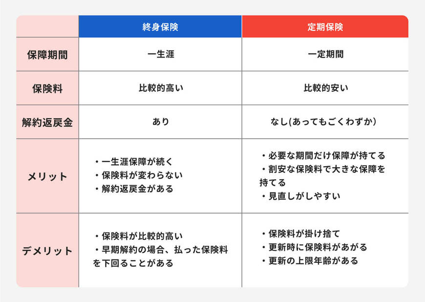 出所：ほけんのコスパ「終身保険と定期保険の違い」