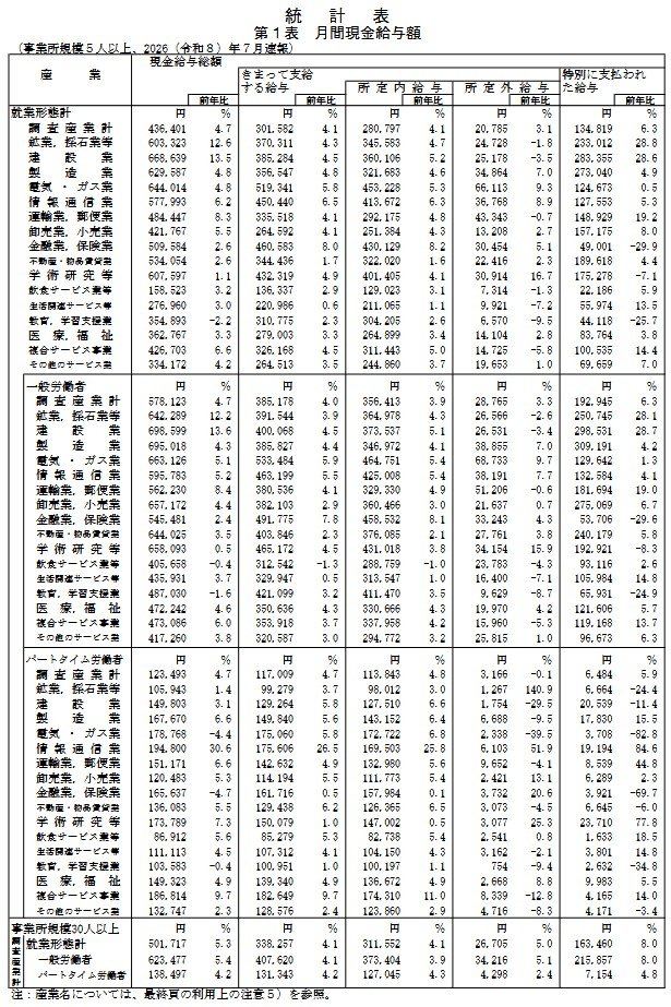 第1表 月間現金給与額（7月速報）