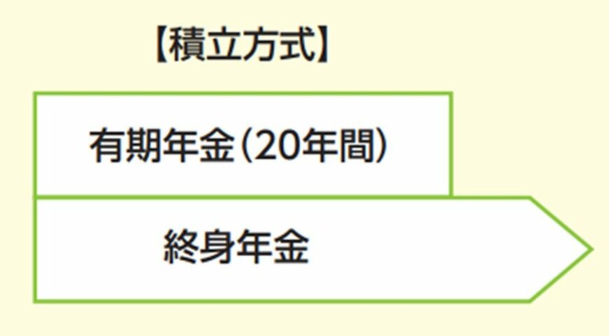 出所：国家公務員共済組合連合会「共済年金は厚生年金に統一されます」