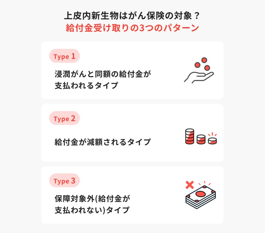 出所：ほけんのコスパ「上皮内新生物はがん保険の対象？給付金受け取りの3つのパターン」
