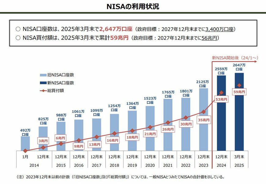 出所：金融庁「NISAの利用状況」