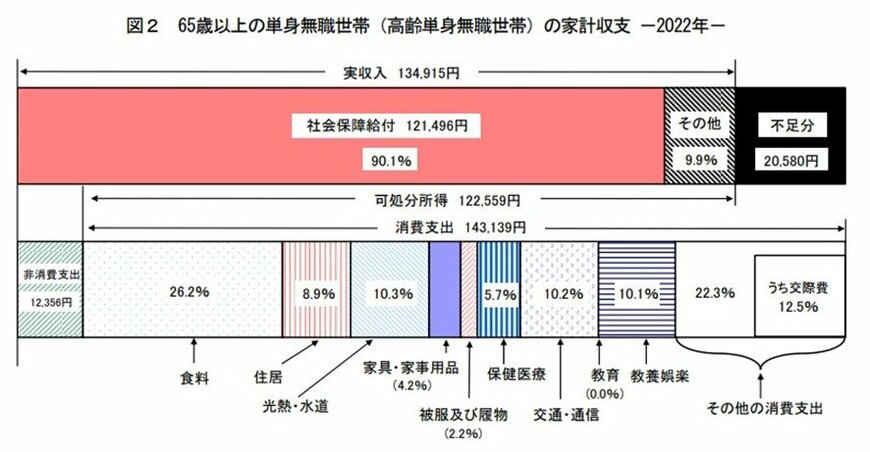 出所：総務省「家計調査報告（家計収支編）2022年（令和４年）平均結果の概要」