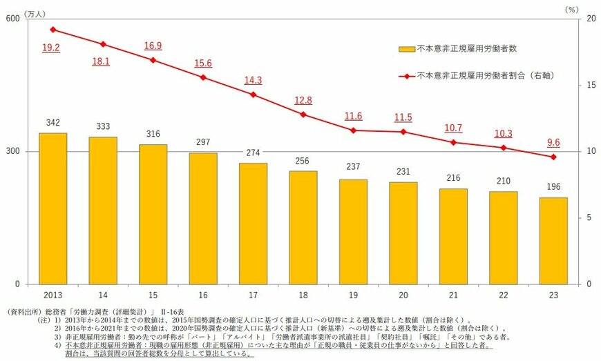 出所：厚生労働省　非正規雇用政策資料「非正規雇用の現状と課題」