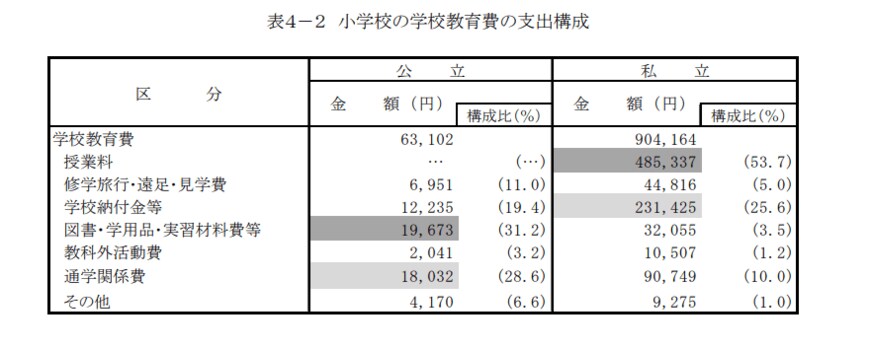 出典：文部科学省「平成30年度子供の学習費調査」