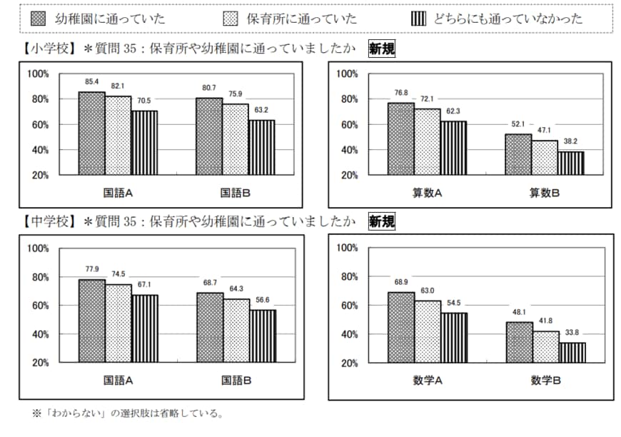出典：国立教育政策研究所「平成２２年度　全国学力・学習状況調査 報告書・集計結果」について