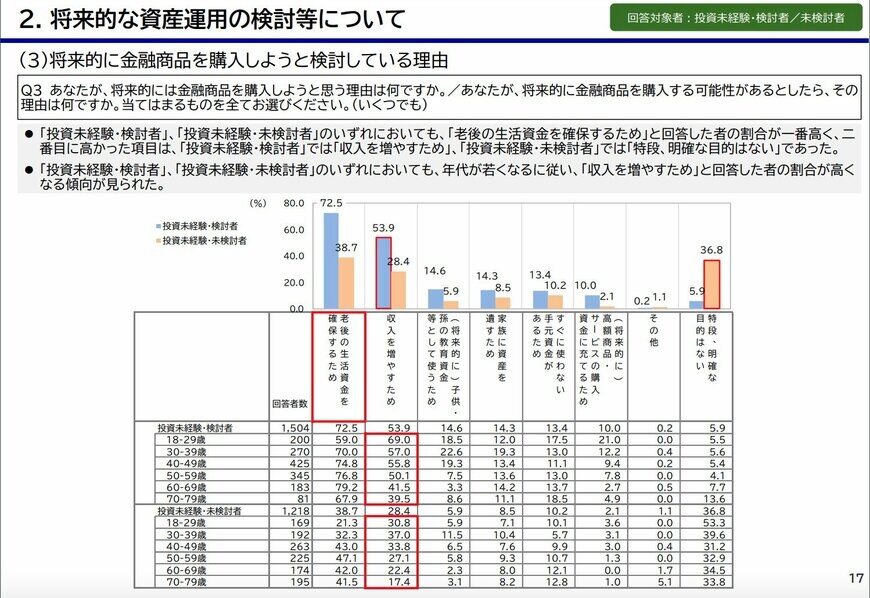 出所：金融庁「リスク性金融商品販売に係る顧客意識調査結果」