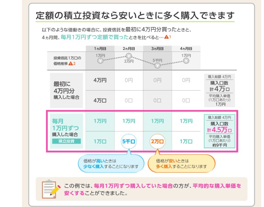 出所：金融庁「つみたてNISA早わかりガイドブック」