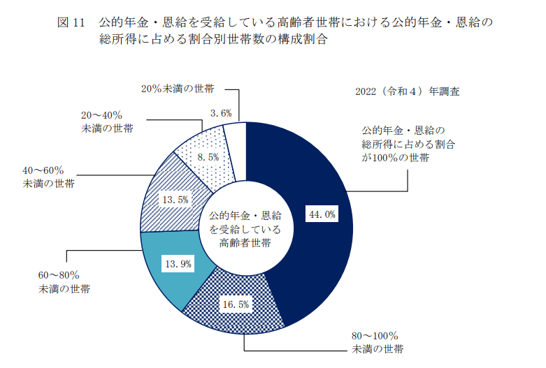 出所：厚生労働省「2022（令和4）年　国民生活基礎調査の概況」