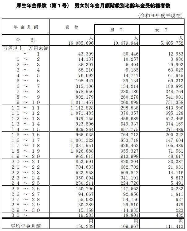 出所：厚生労働省年金局「令和6年度 厚生年金保険・国民年金事業の概況」