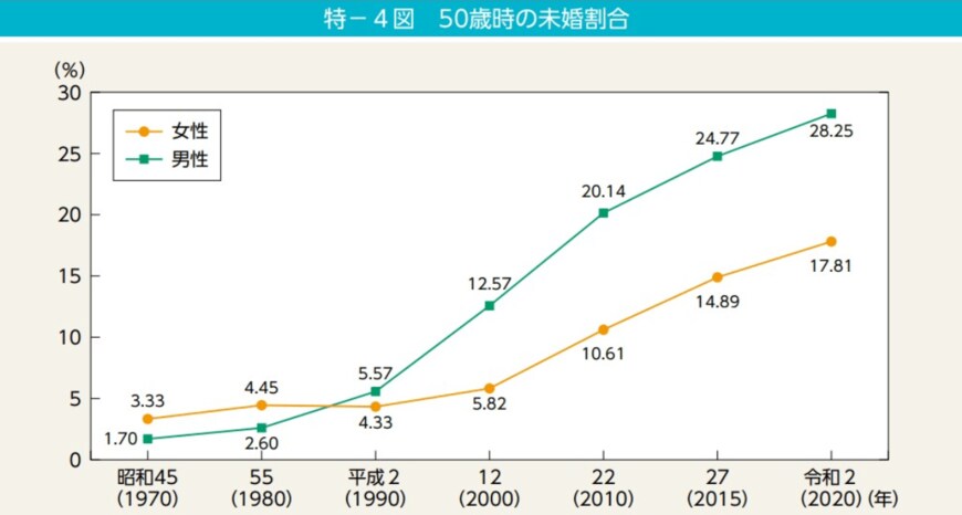 内閣府男女共同参画局「令和4年版　男女共同参画白書」