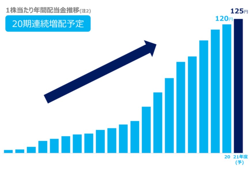 出所：KDDI株式会社　公式サイト